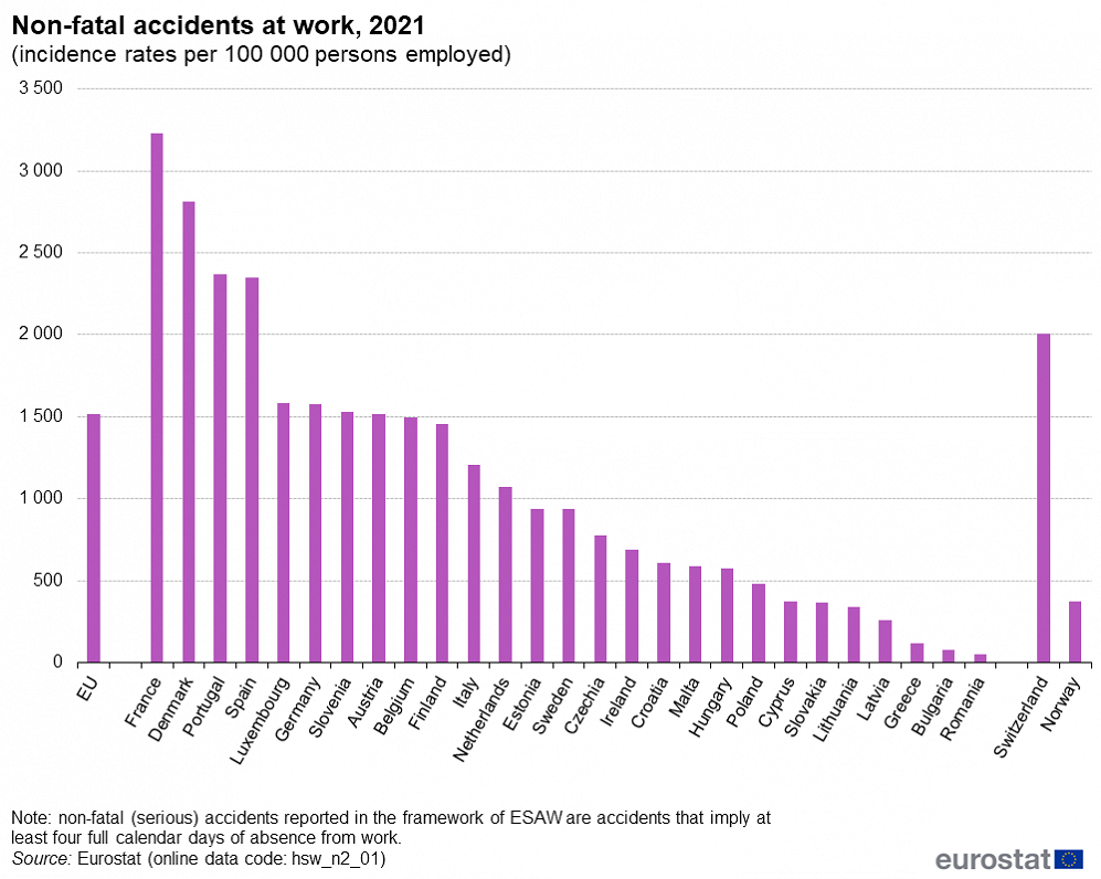 Non-fatal accidents at work, 2021