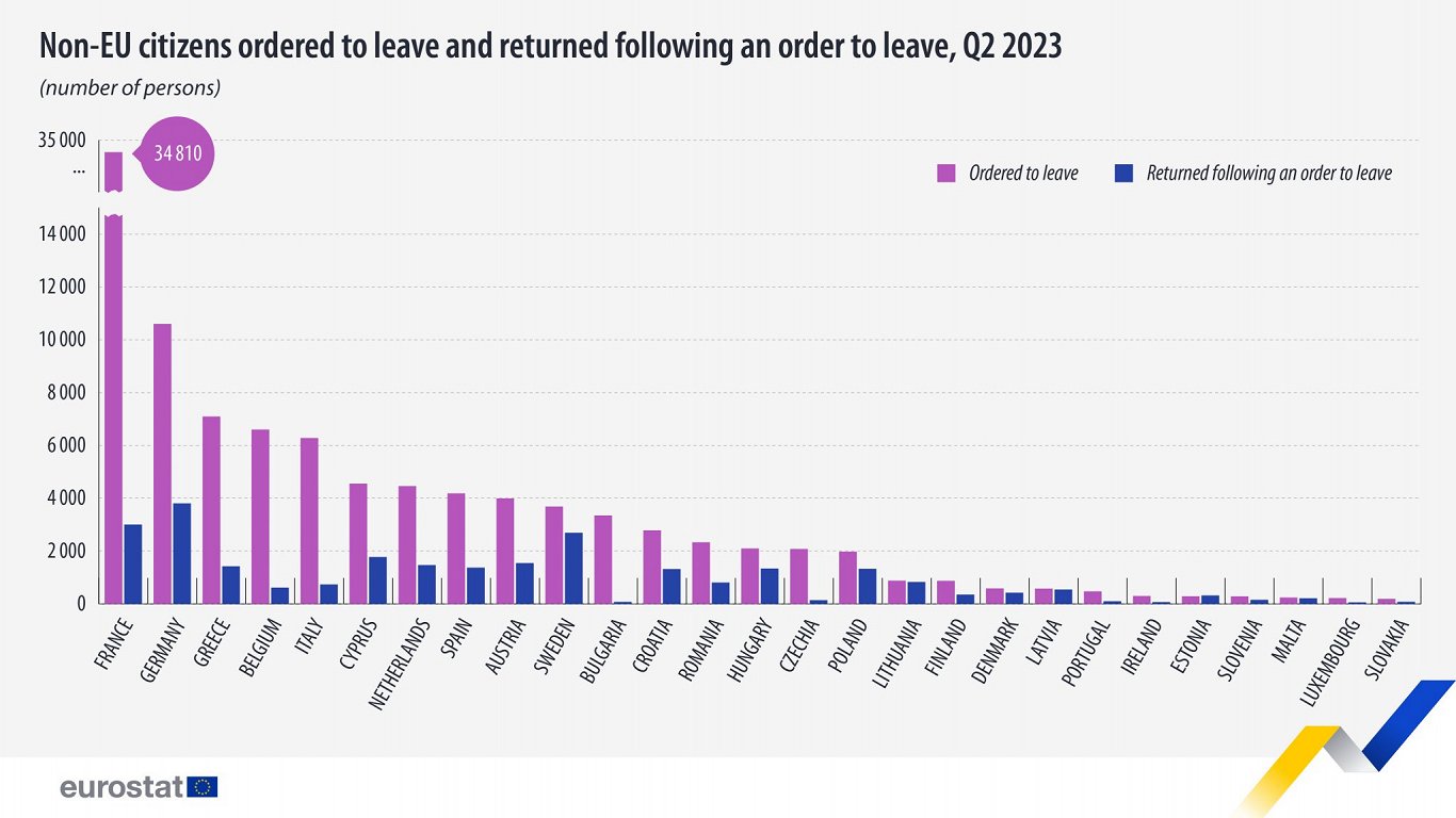 Orders to leave EU, Q2 2023