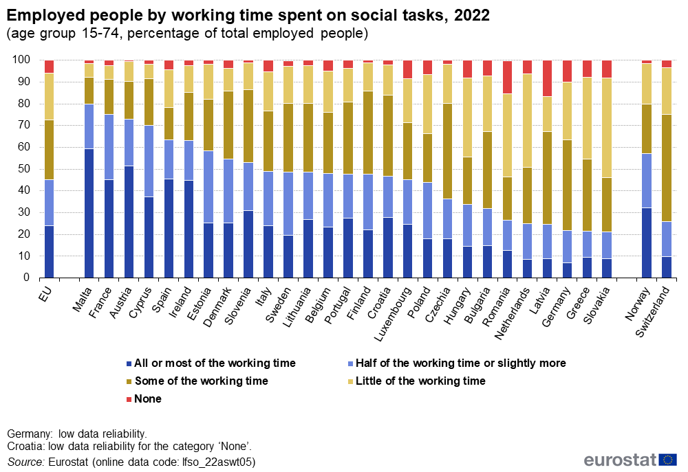 Time spent on social tasks at work, 2022
