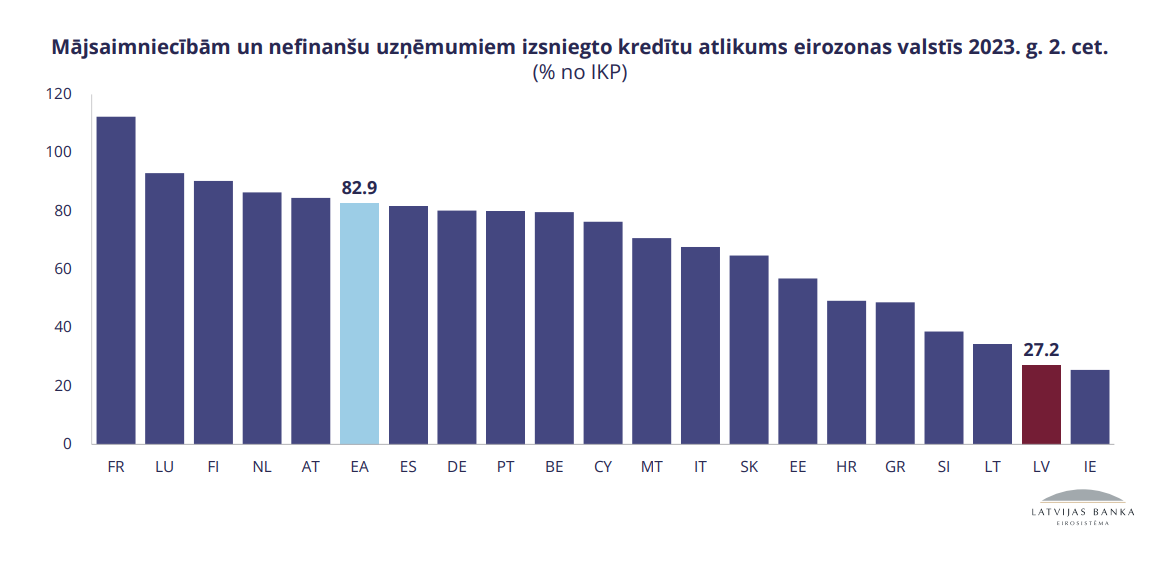 Остаток кредитов, выданных домохозяйствам и нефинансовым организациям в Латвии и других странах евро...