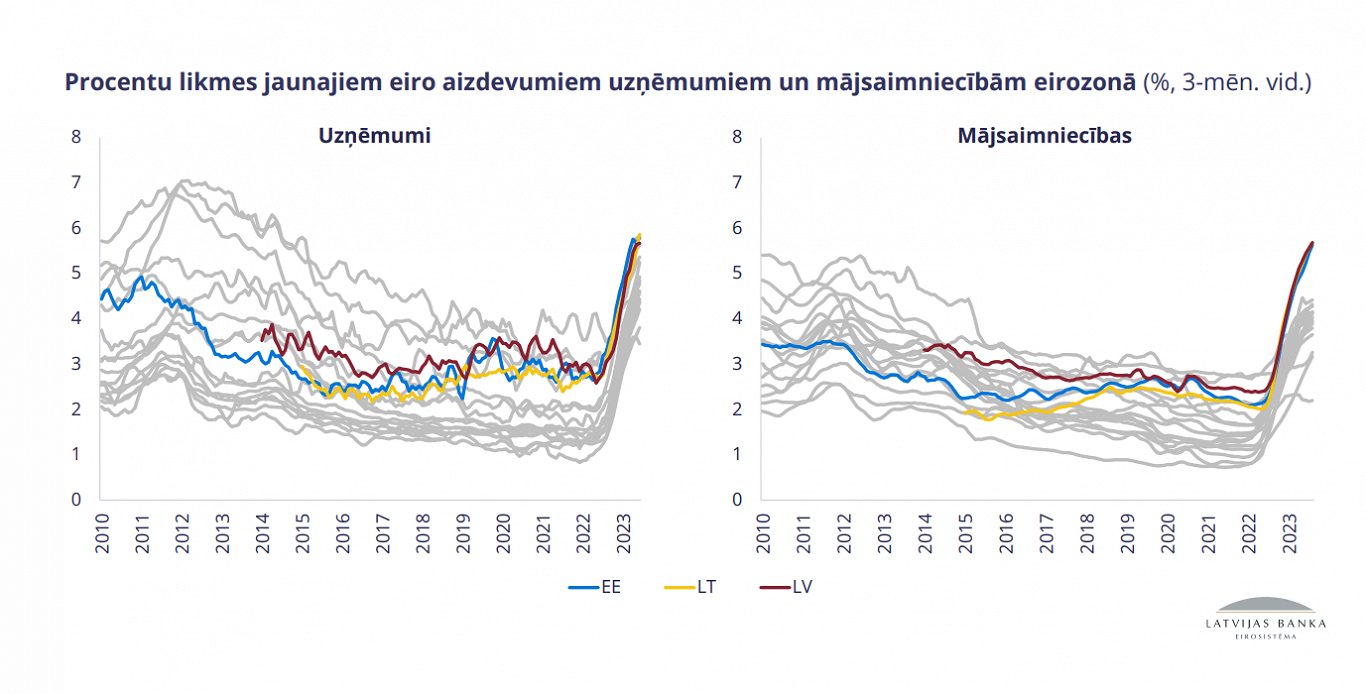Процентные ставки для новых кредитов в евро для предприятий (слева) и домохозяйств (справа)