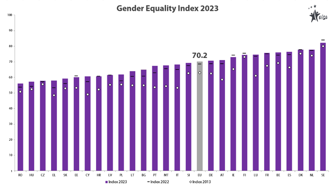 Gender equality index 2023