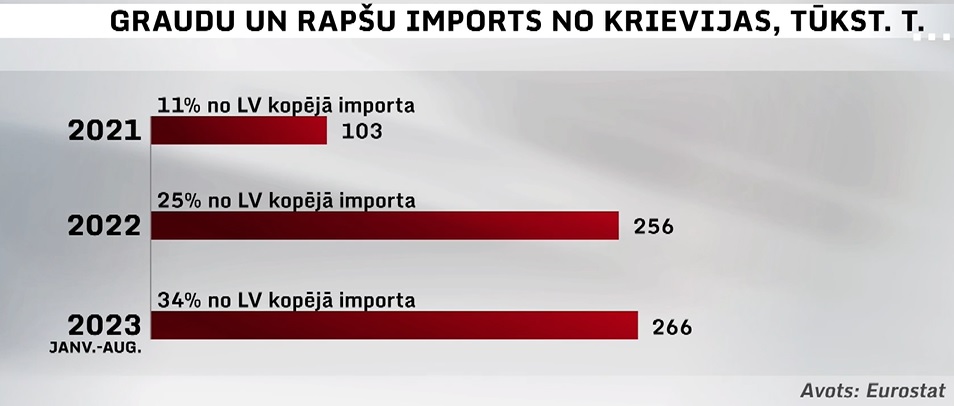 Graudu un rapšu imports no Krievijas