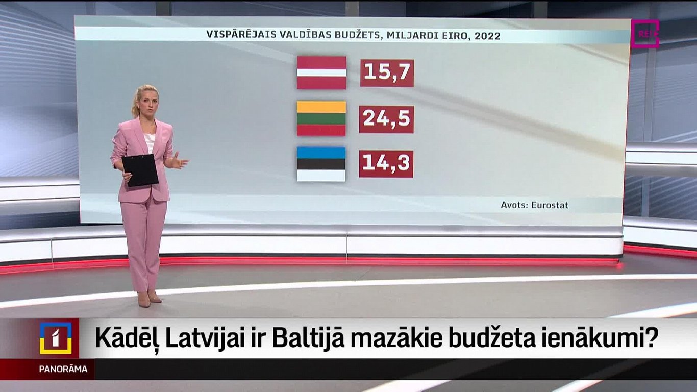 Kāpēc Latvijas budžeta ieņēmumi ir zemākie starp Baltijas valstīm?  /stāvoklis