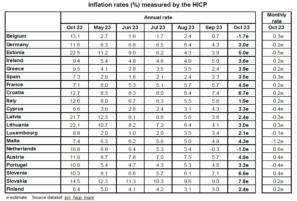 Inflācijas līmenis eirozonas valstīs