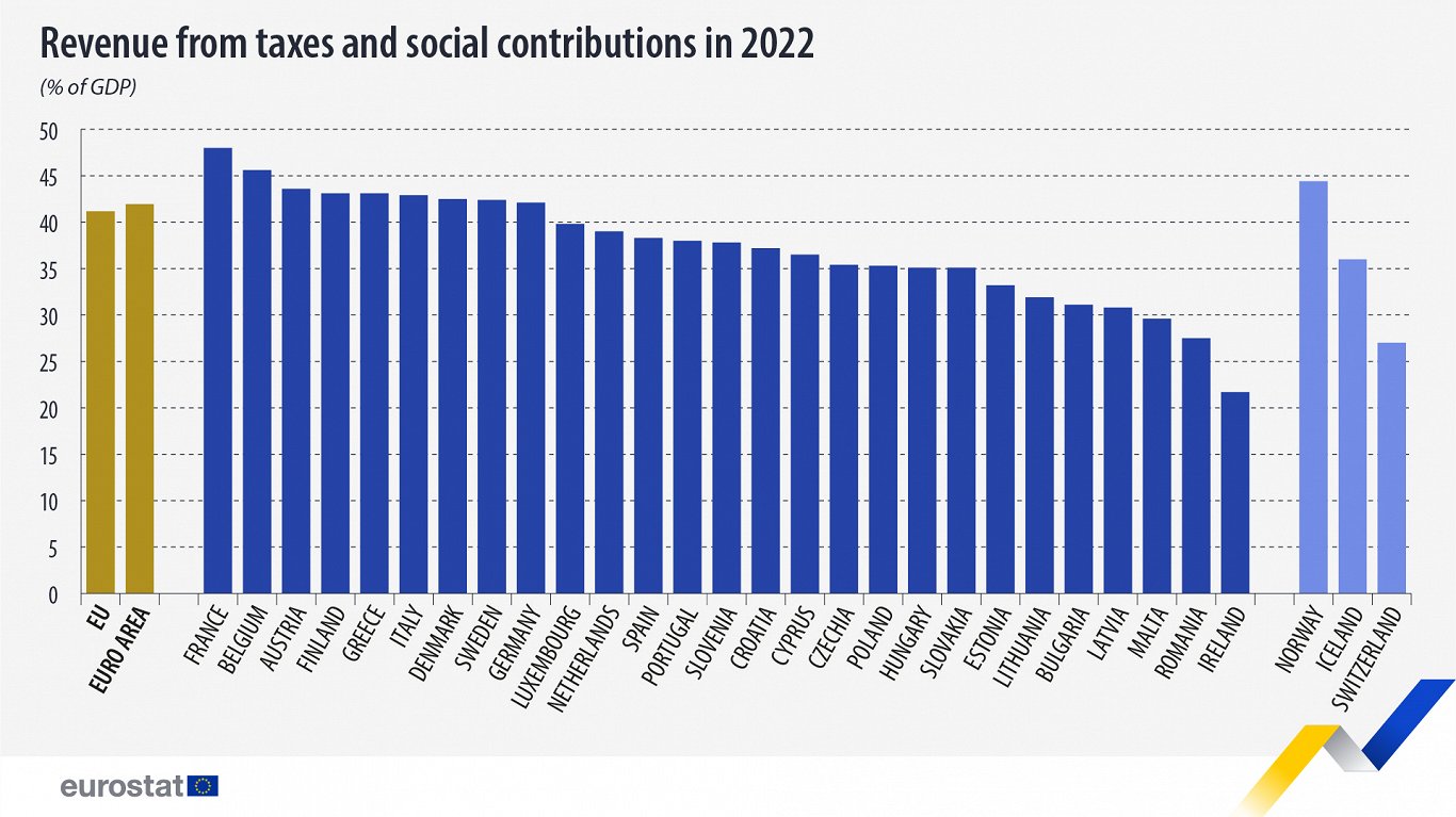 Revenue from taxes and social contributions in 2022