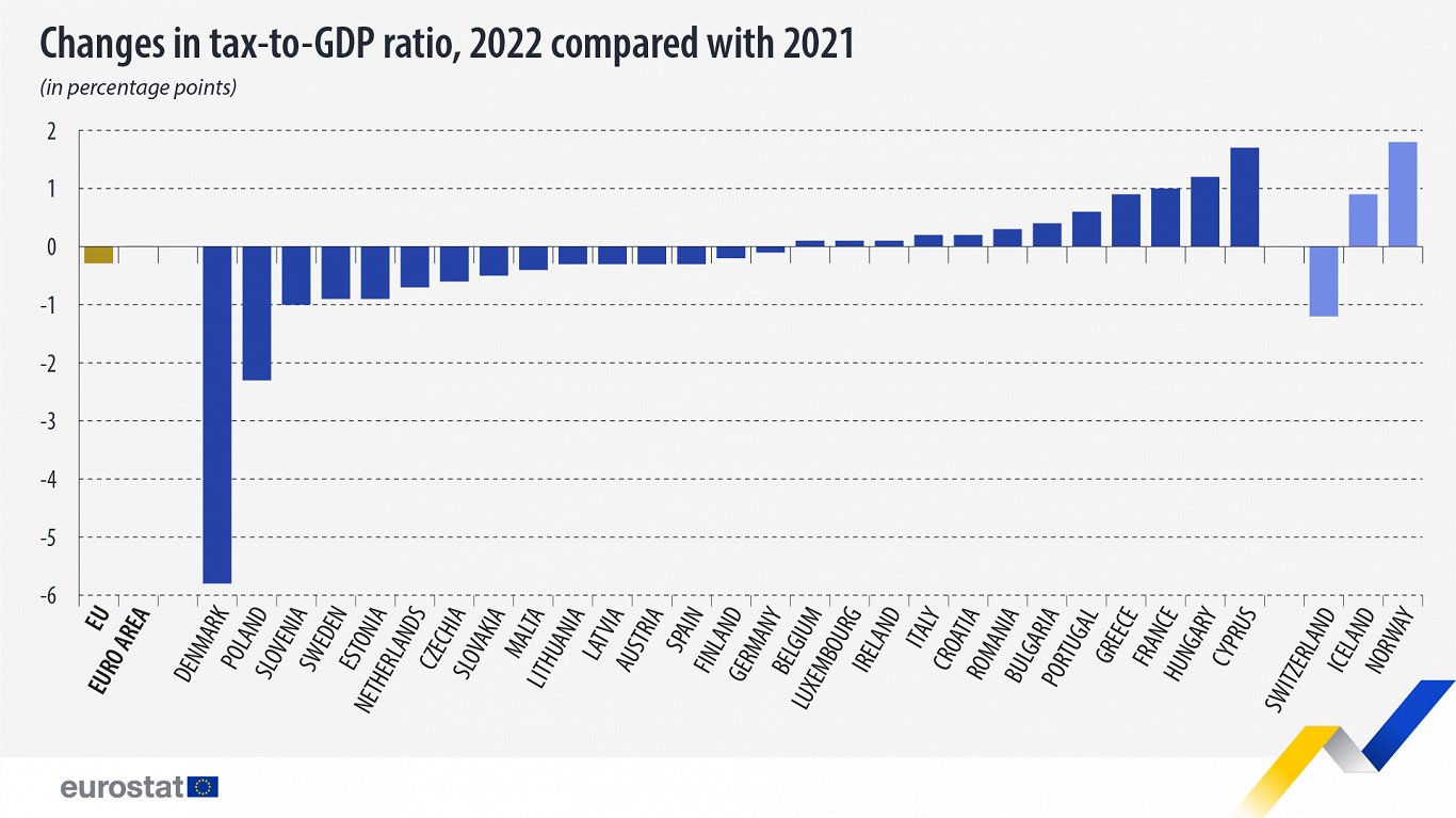 Changes in tax to GDP ratio, 2021-22