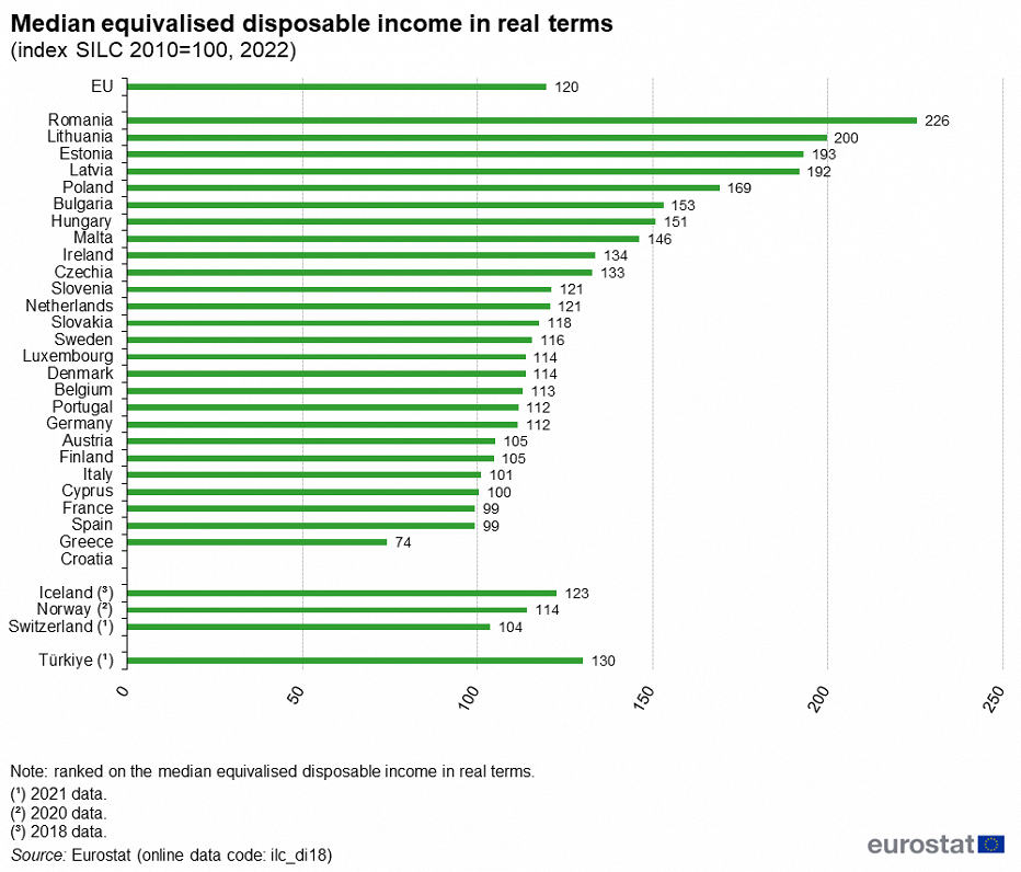 Median disposable income in EU, 2022