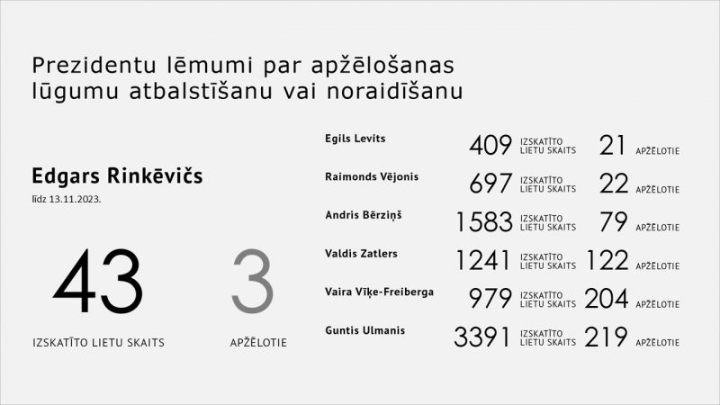 Cases examined and pardons issued by Latvian Presidents