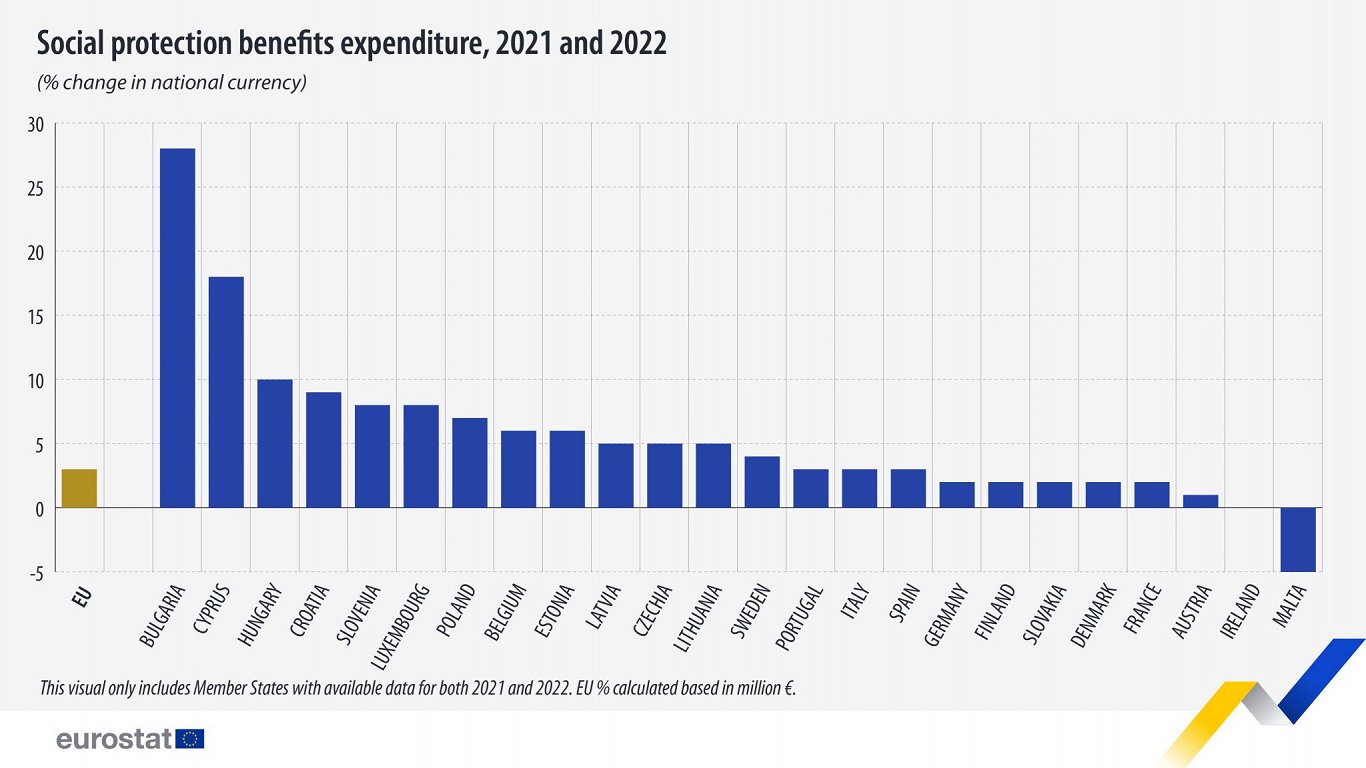 Social protection expenditure in EU, 2021 and 2022