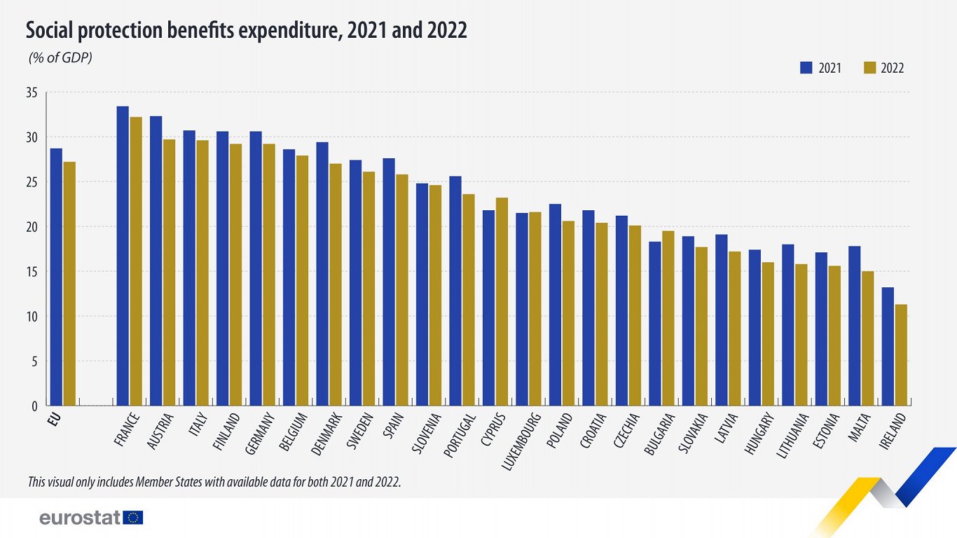 Social protection expenditure as a share of GDP, 2021 and 2022