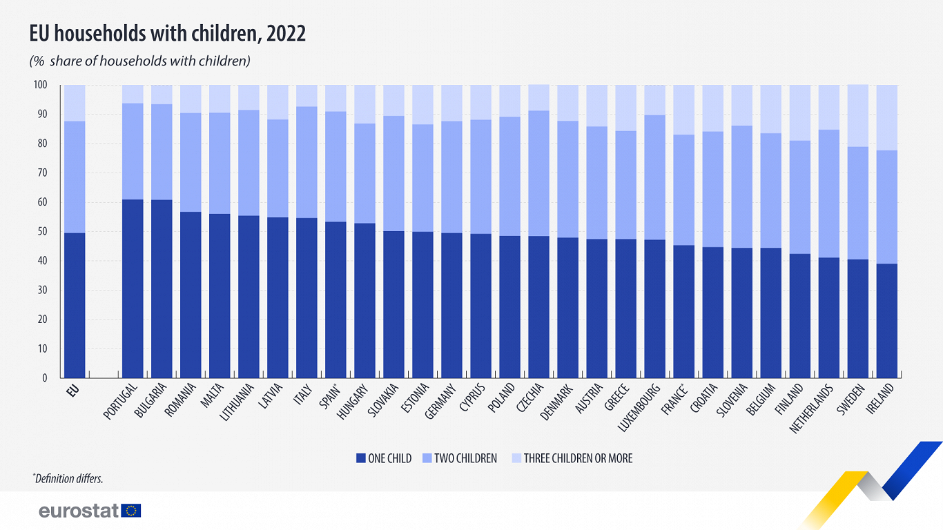 Children in households, 2022