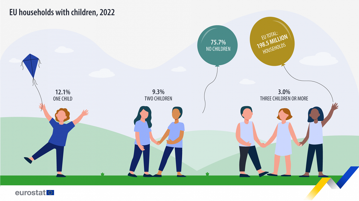 Children in EU, 2022
