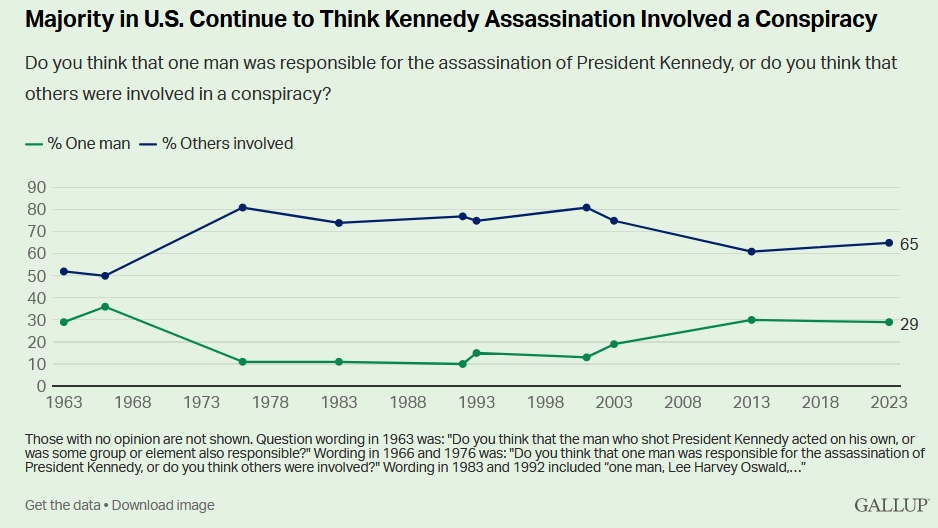 Gandrīz divas trešdaļas amerikāņu uzskata, ka prezidents Kenedijs kļuvis par sazvērestības upuri