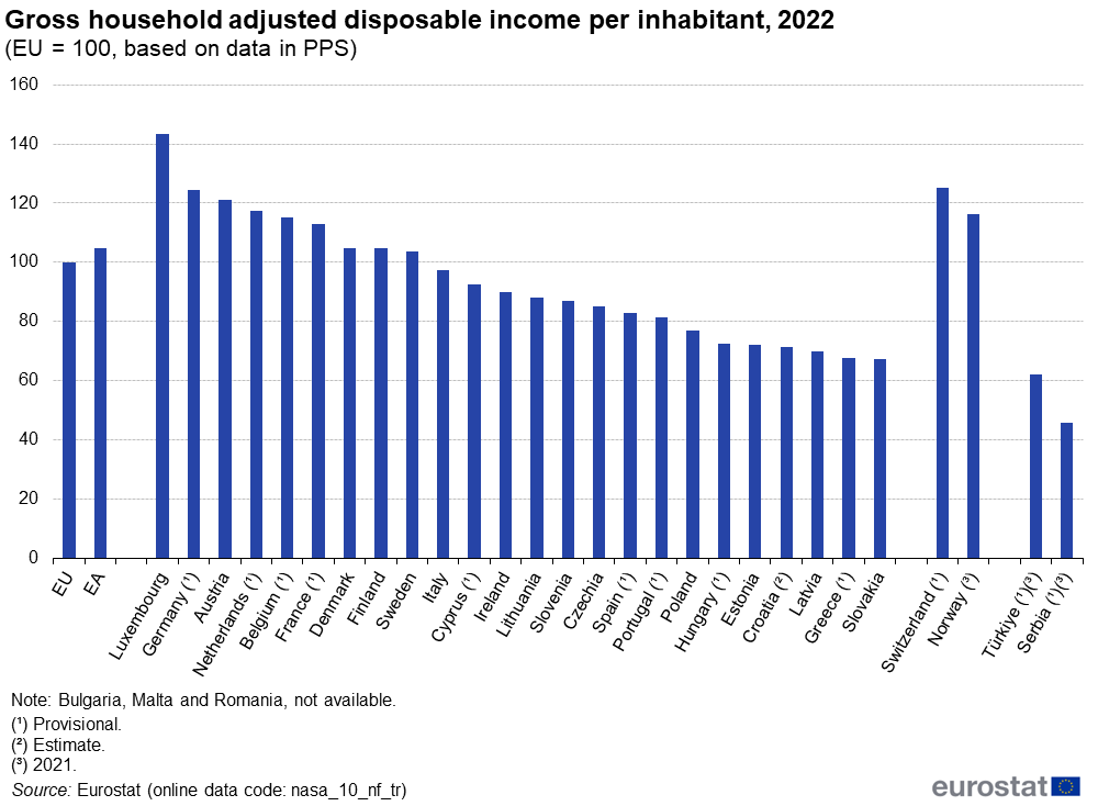 Gross household disposable income, 2022