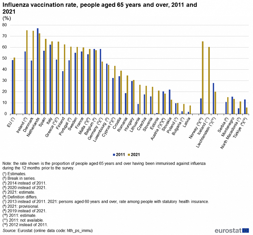 Il tasso di vaccinazione antinfluenzale dei pensionati in Lettonia è il più basso dell’UE / Articolo
