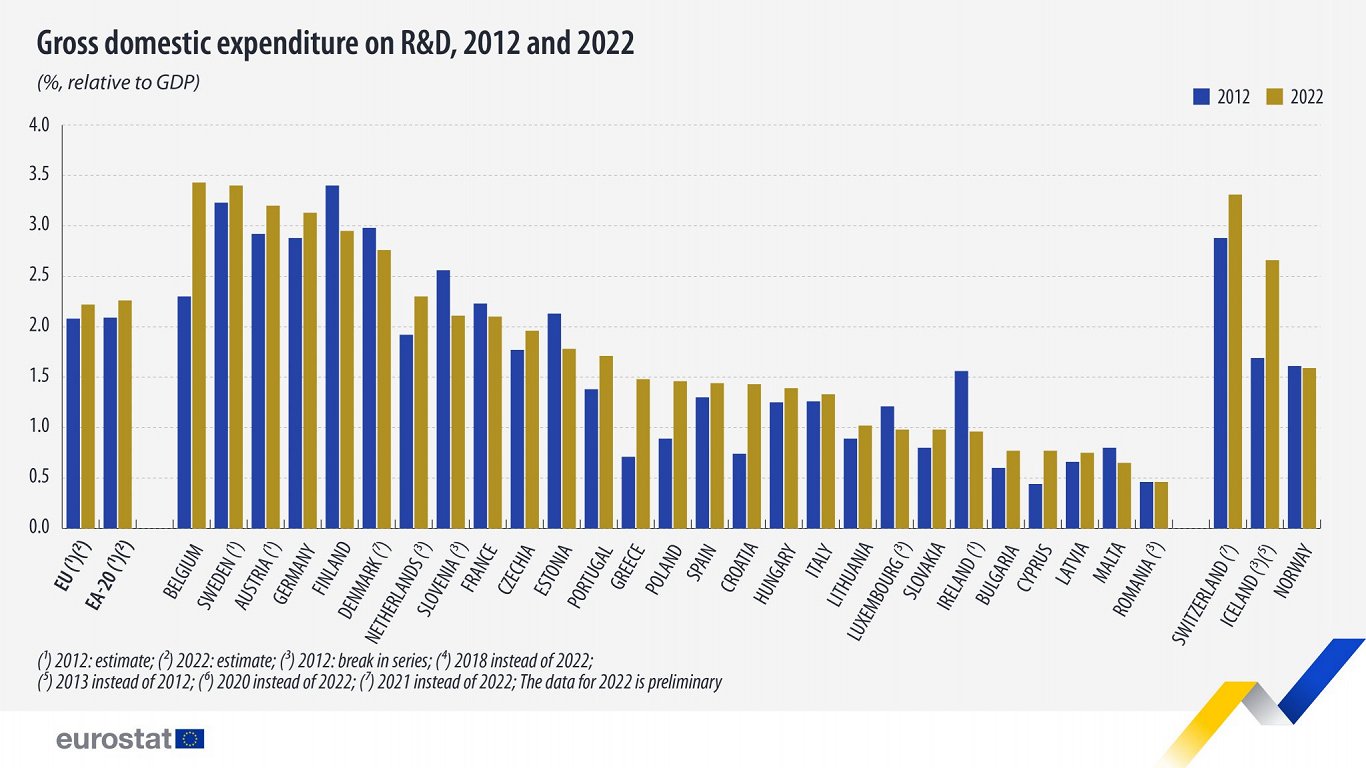 R&amp;D spending in 2012 and 2022