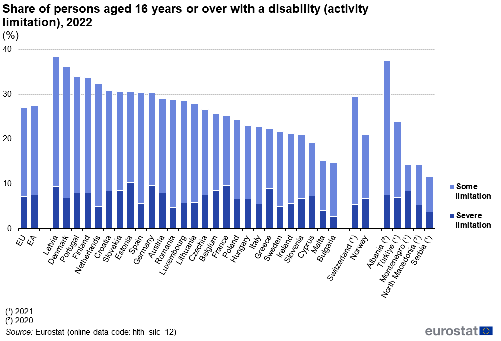 Reported disability in EU, 2022