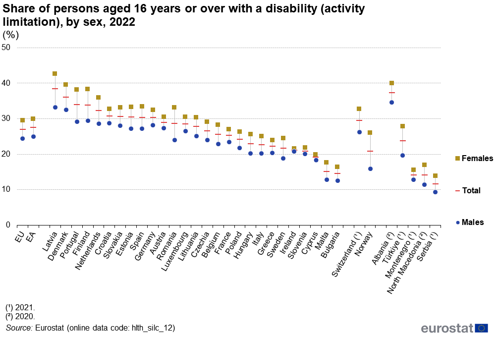 Reported disability by gender, 2022