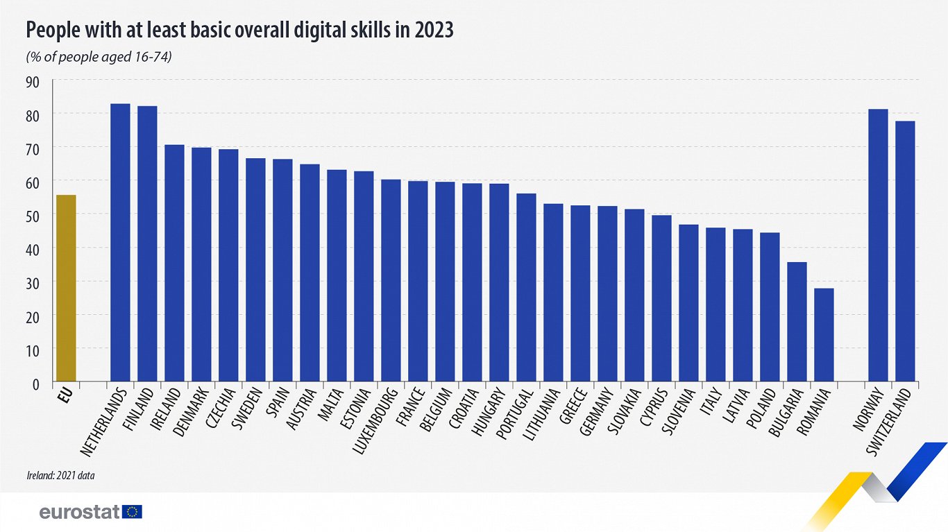 Basic digital skills in EU, 2023