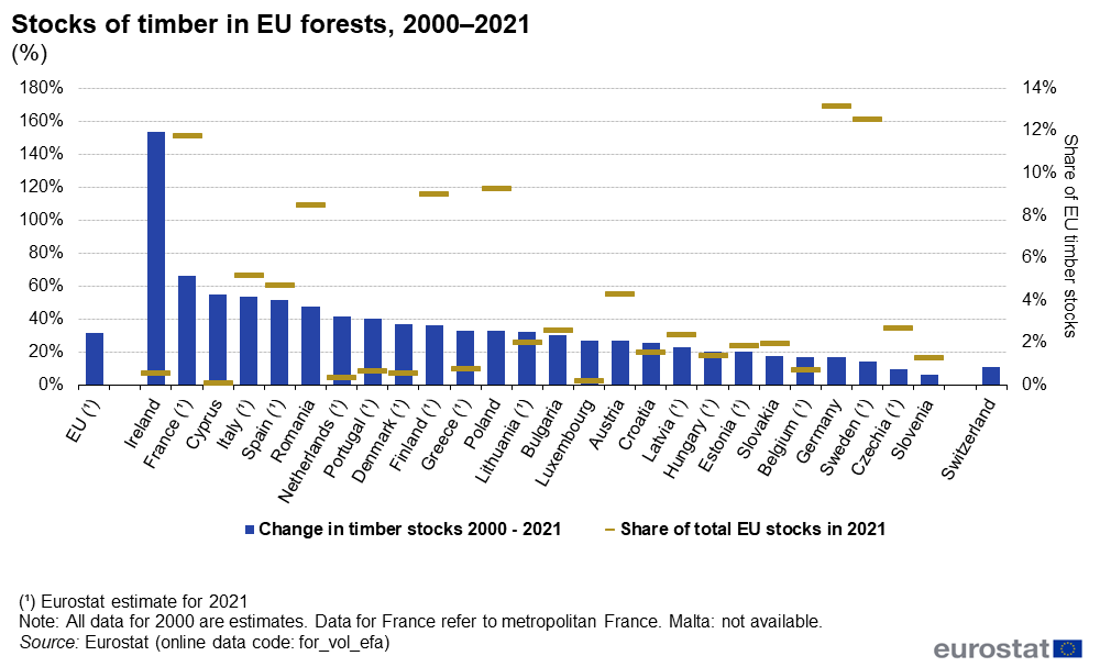 Timber stocks in EU forests