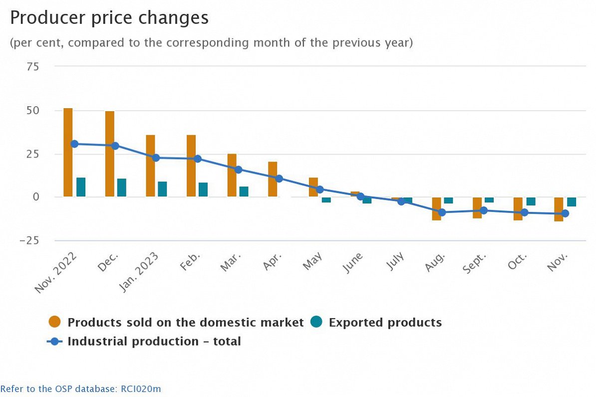 Ražotāju cenas Latvijā kritās par gandrīz 10%