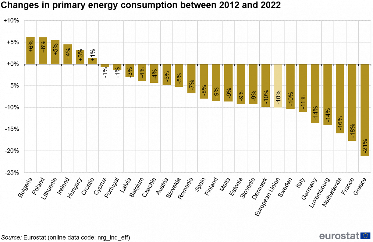Primary energy consumption 2012-2022