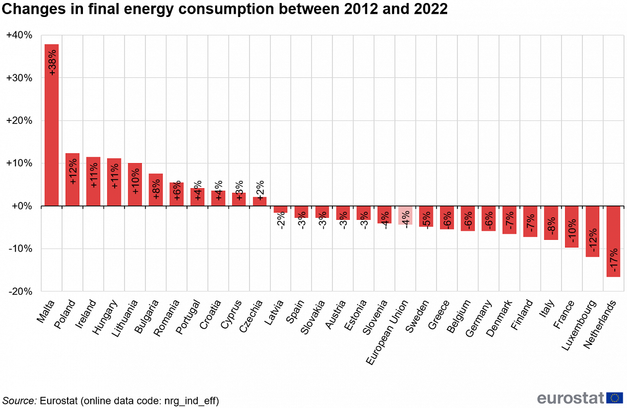 Final energy consumption 2012-2022