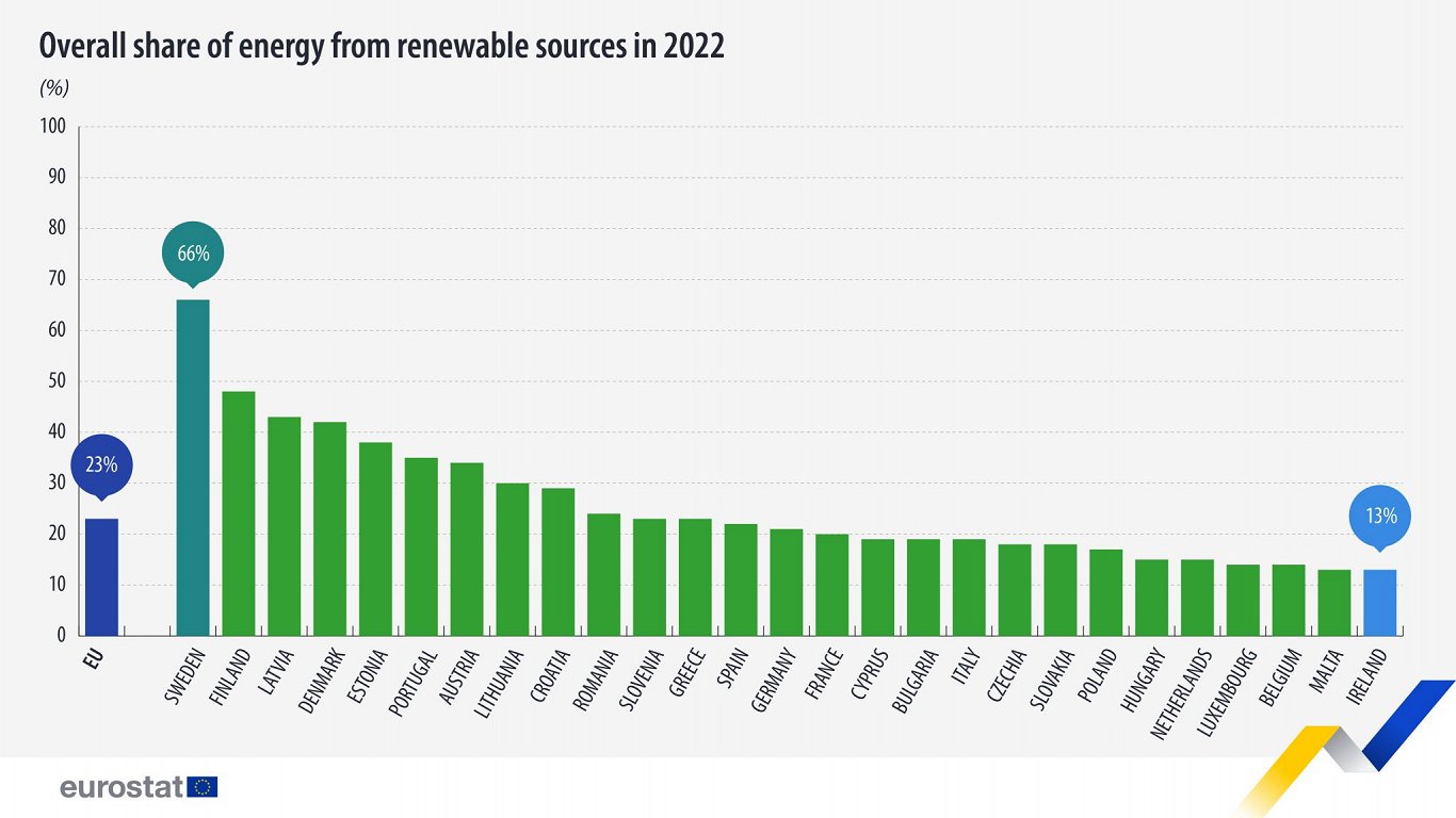Renewable energy use in EU, 2022