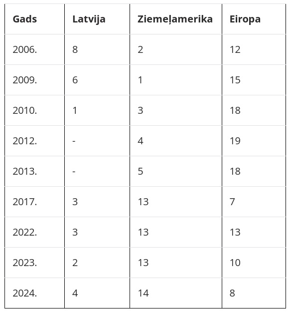 Latvijas izlases hokejisti U-20 pasaules čempionātos