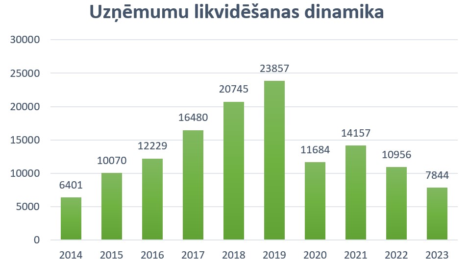 Latvijā 2023. gadā bija vērojama pozitīva uzņēmumu skaita tendence / Raksts