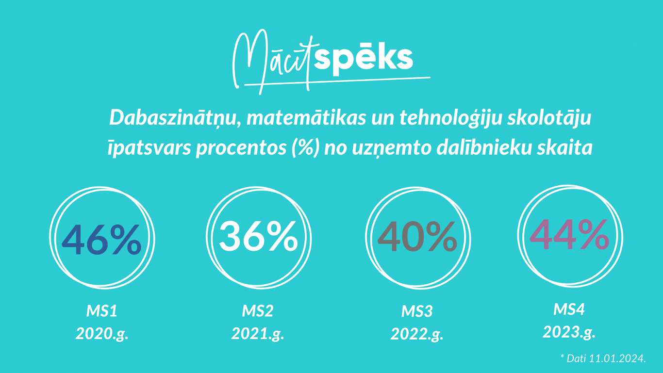 Доля учителей естественных наук, математики и технологий среди участников программы Mācītspēks.