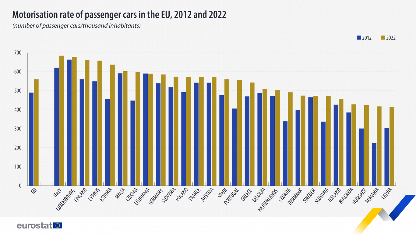 EU motorisation rate, 2012-22