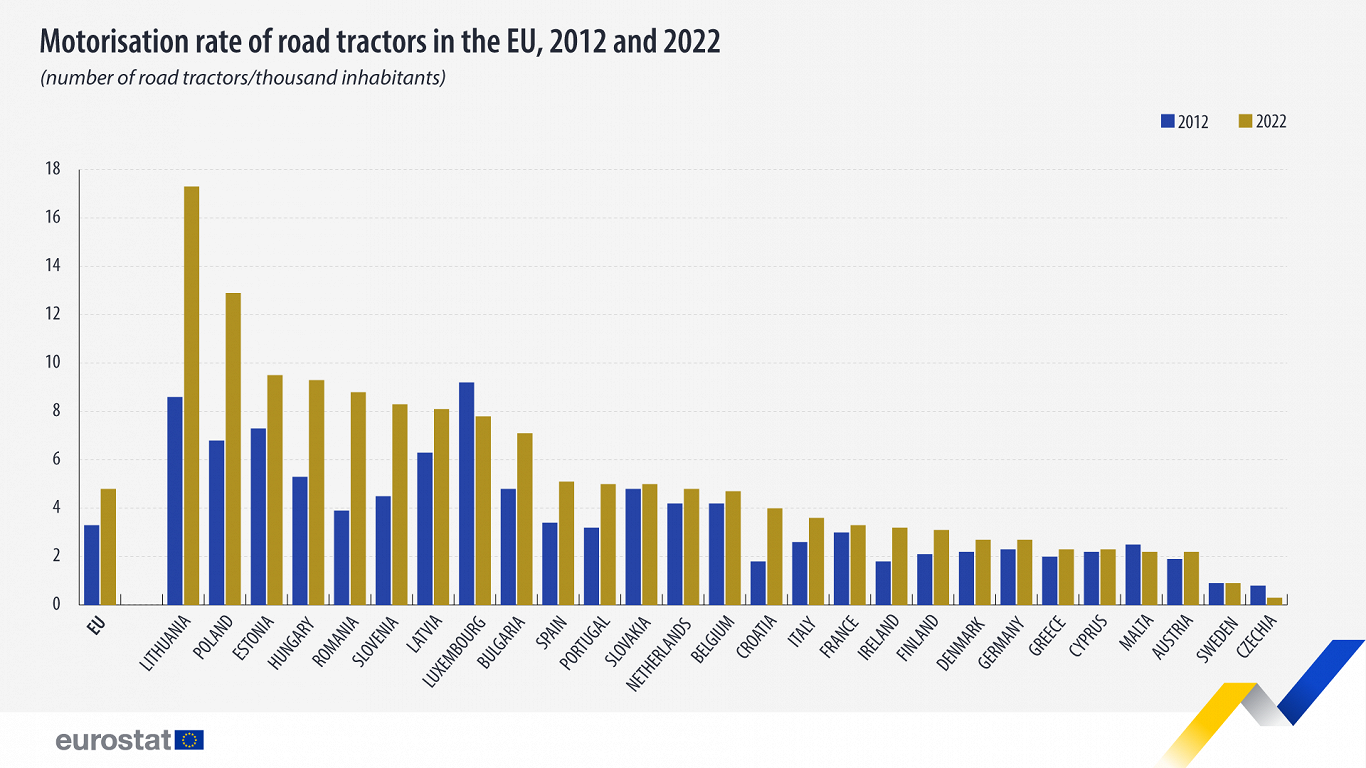 ES dzinēju darbības rādītājs, 2012-2022 traktoriem
