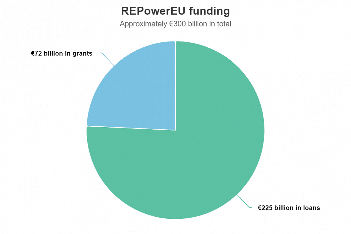 Latvija saņem 27 miljonu eiro maksājumu no programmas “RePowerEU” / Raksts
