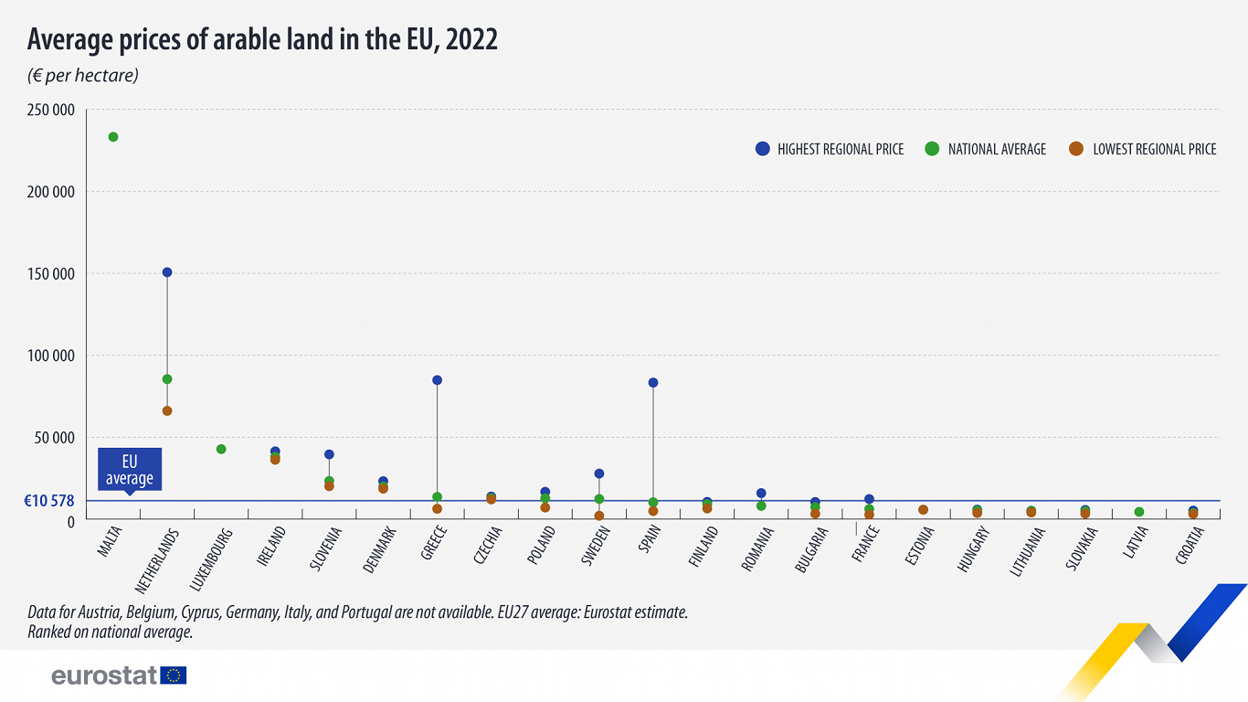 Average prices of arable land in EU, 2022