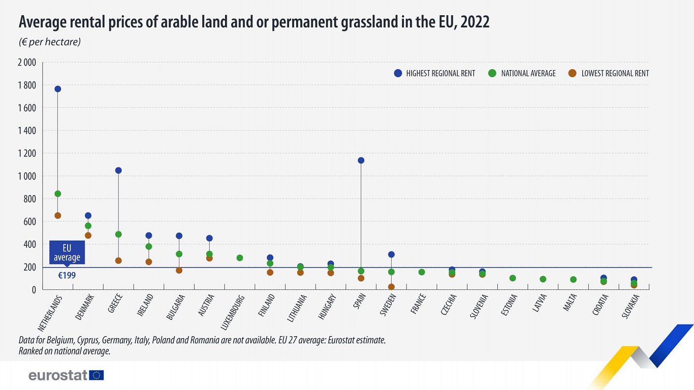 Arable land rental prices in EU, 2022