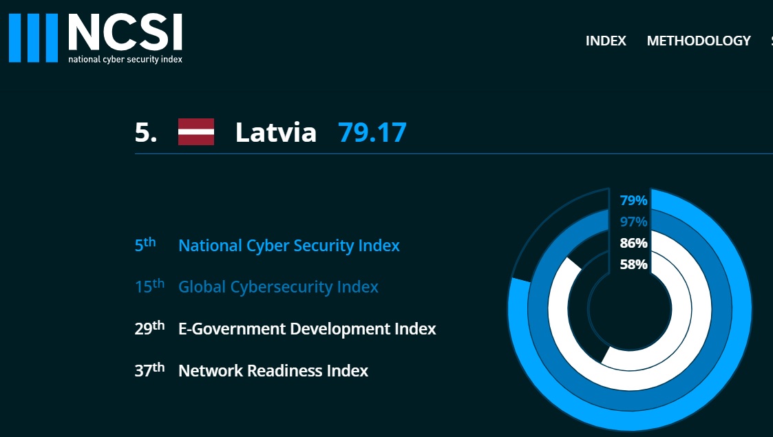 National Cyber Security Index