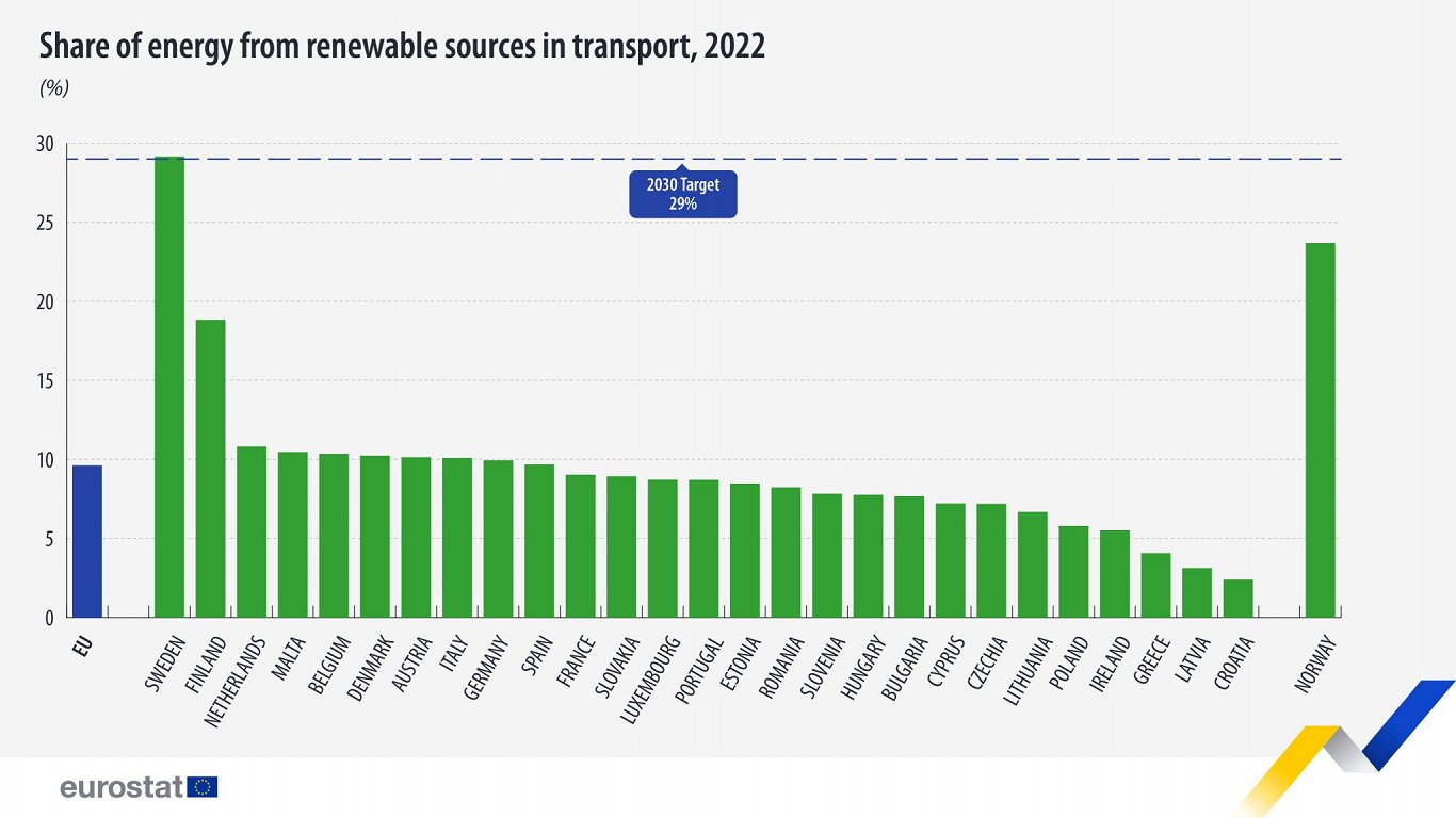 Latvija atpaliek atjaunojamo energoresursu izmantošanā transportā / Raksts
