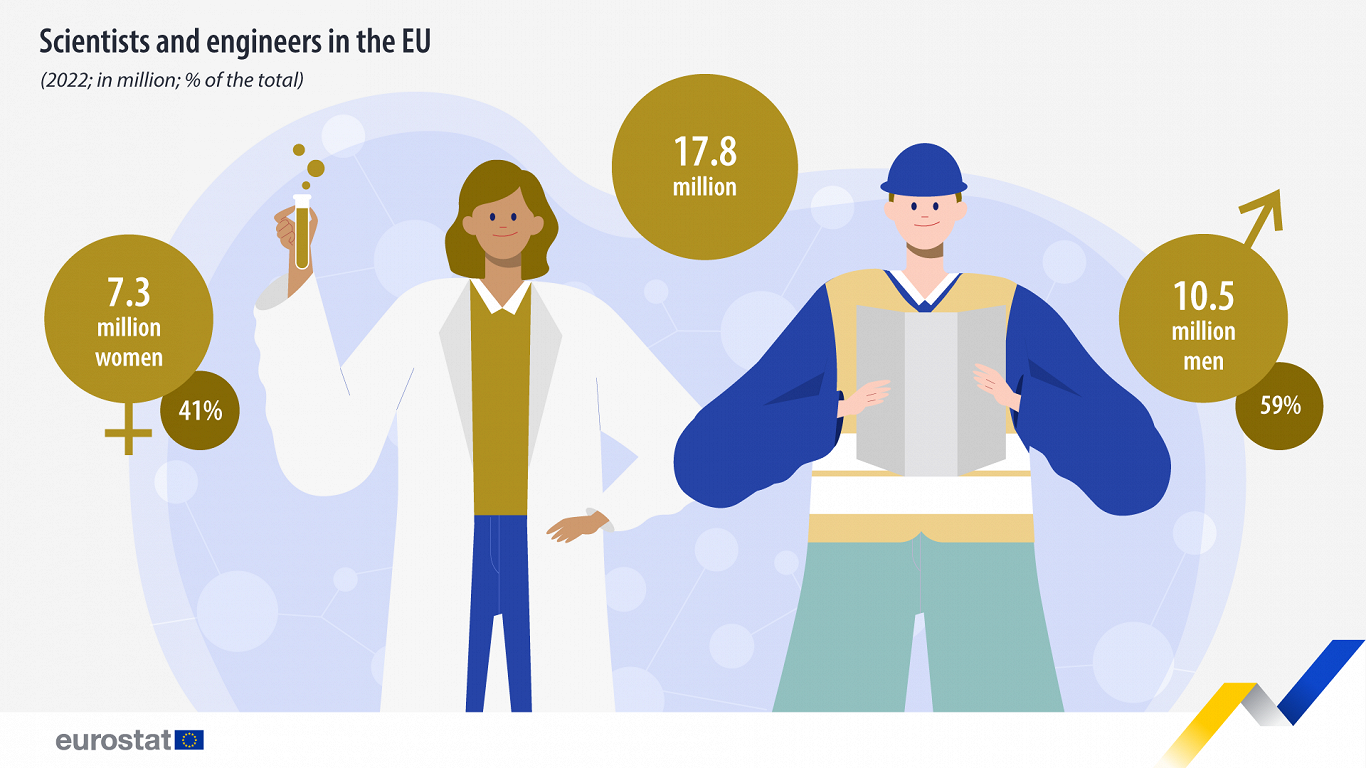 Scientists and engineers in the EU