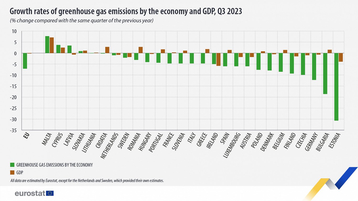 Greenhouse gas emissions, Q3, 2023