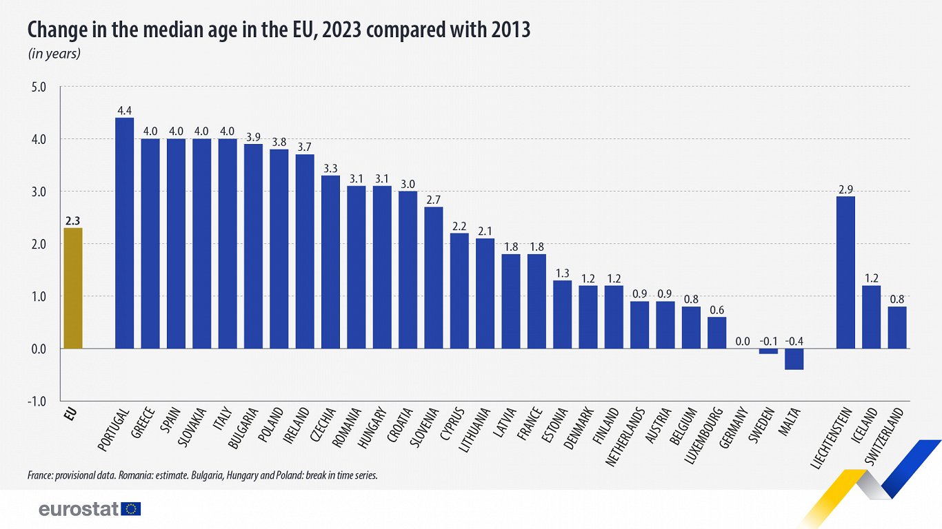 Median age in EU 2013-23
