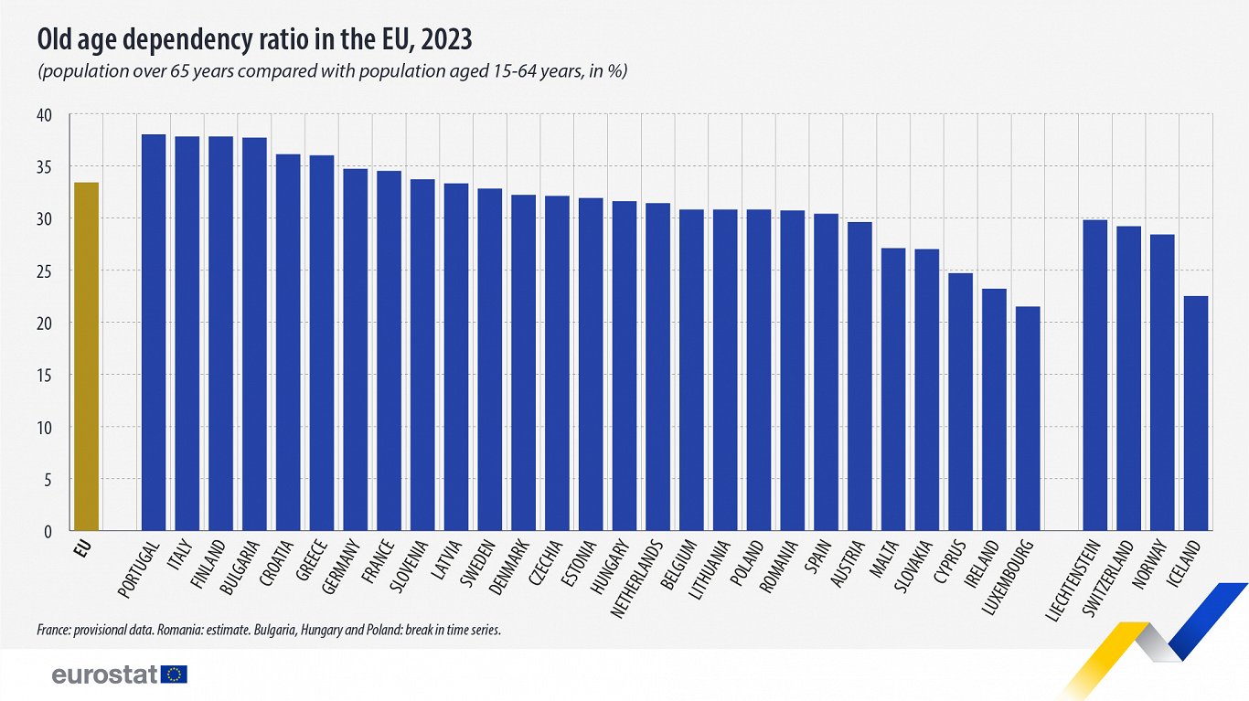 Old age dependency ratio in EU, 2023