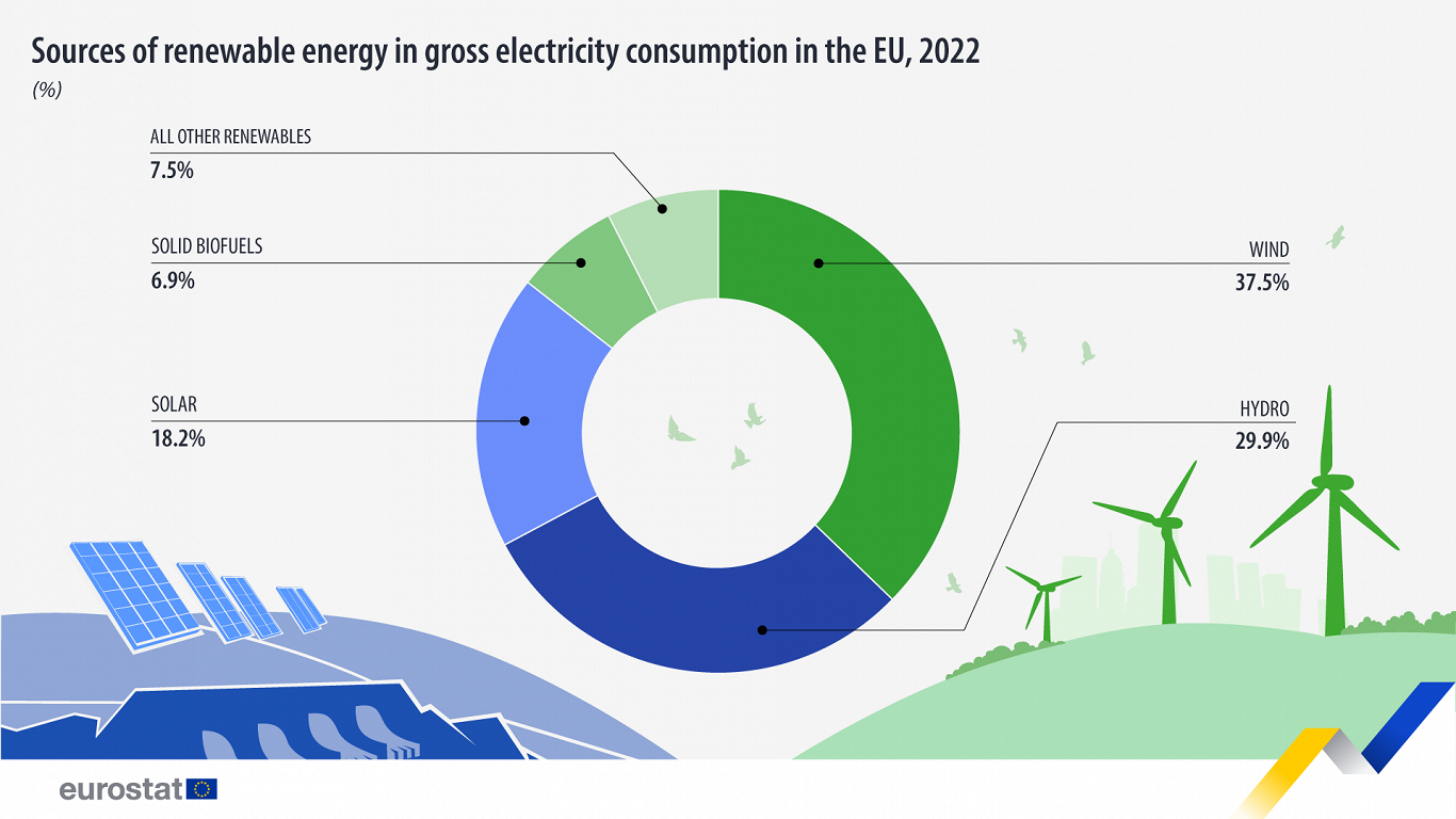 Electricity from renewables in EU, 2022