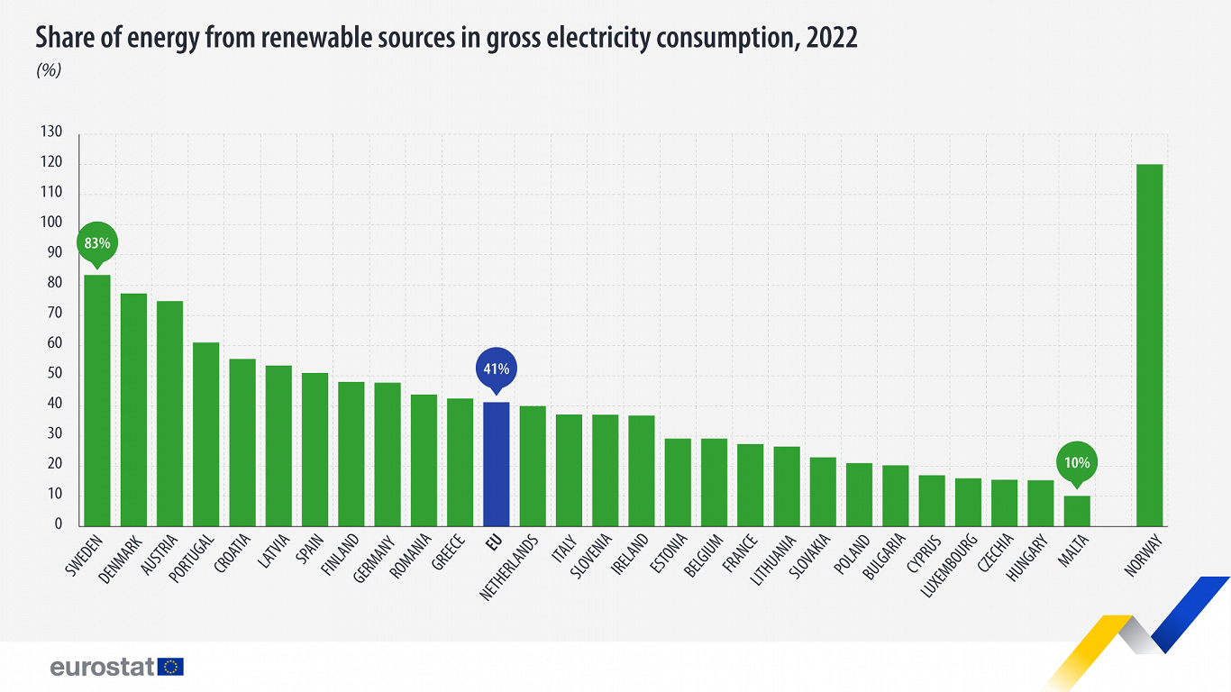Electricity from renewable sources in EU, 2022