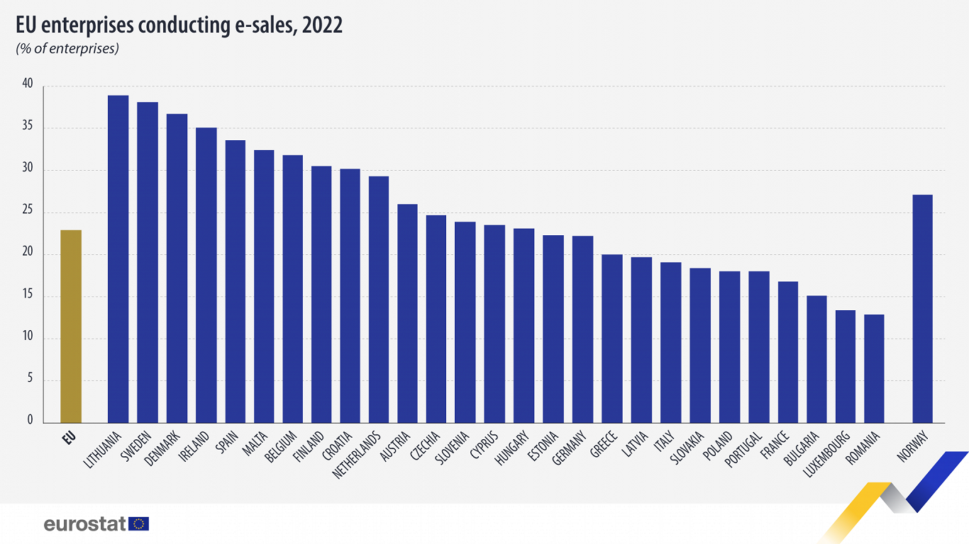 E-sales in EU enterprises