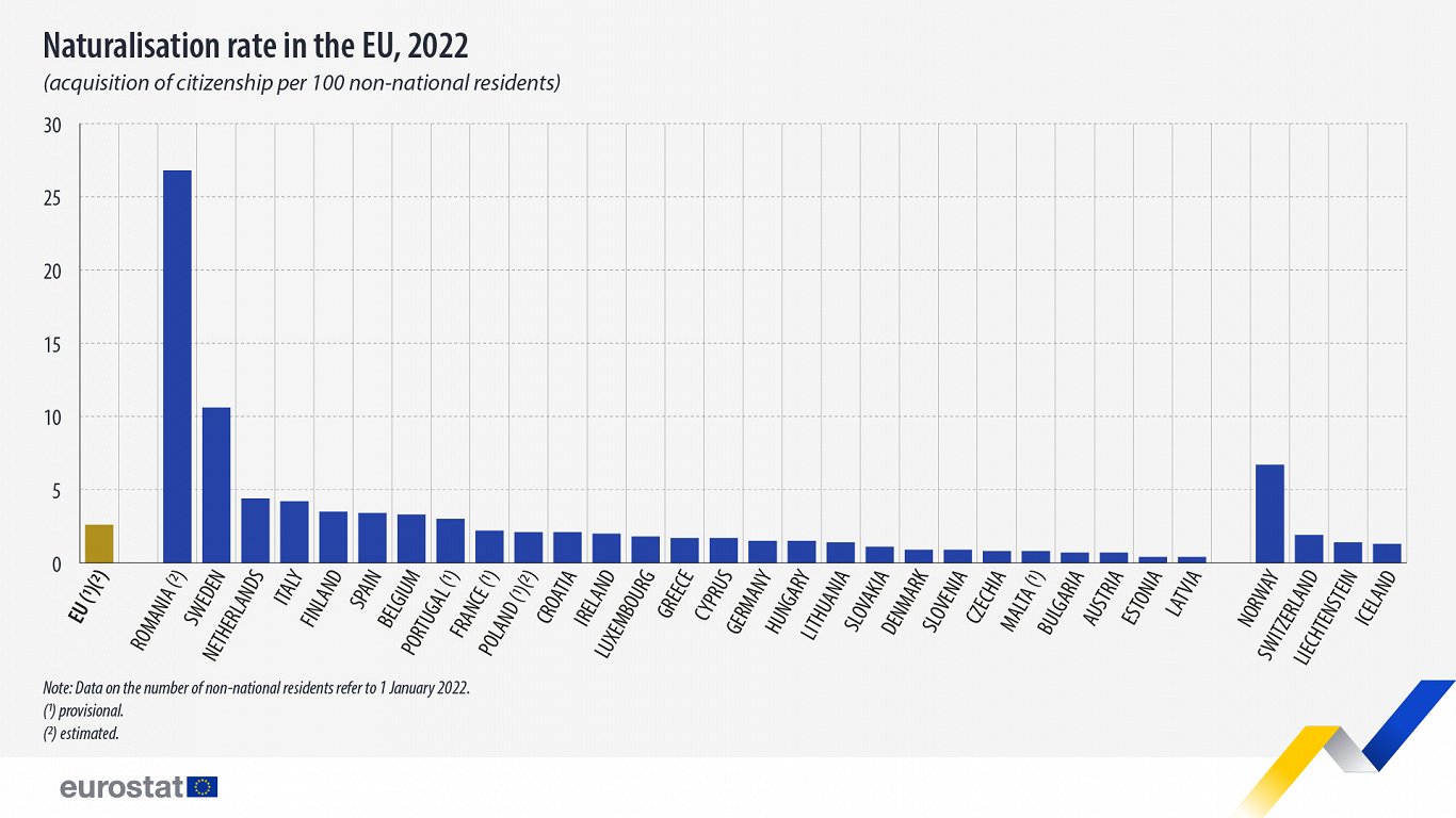 Naturalisation rate in the EU, 2022