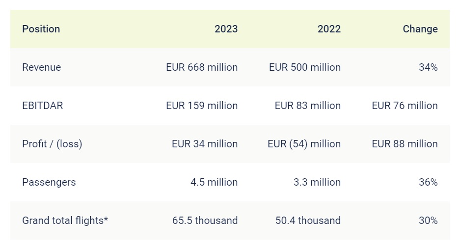 airBaltic 2023 results