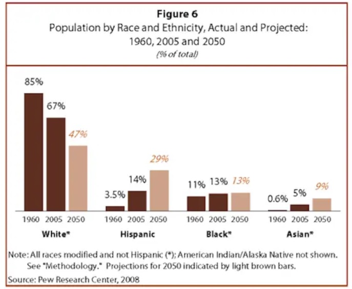 Tuvāko pārdesmit gadu laikā balto amerikāņu īpatsvars ASV sabiedrībā noslīdēs zem 50%, bet palielinā...