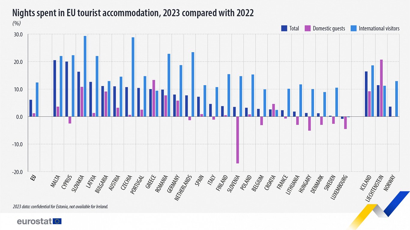 Nights in tourist accommodation 2022-23